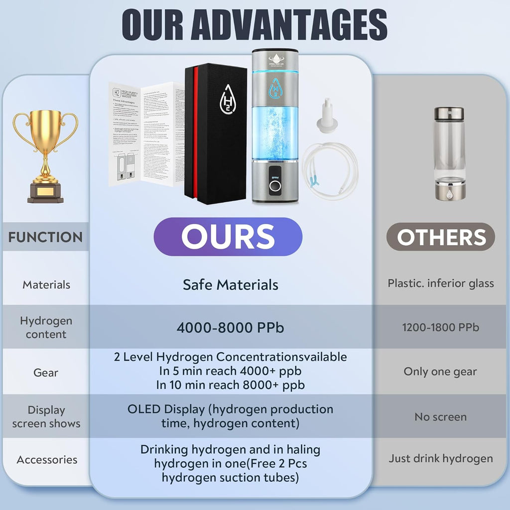 Hydrogen Water Bottle Generator Up to 8000PPB with SPE & PEM, 2 Modes Rechargeable Portable 3-in-1 Multifunctional Hydrogen Water Machine with LED, Perfect for Office, Home, Gym